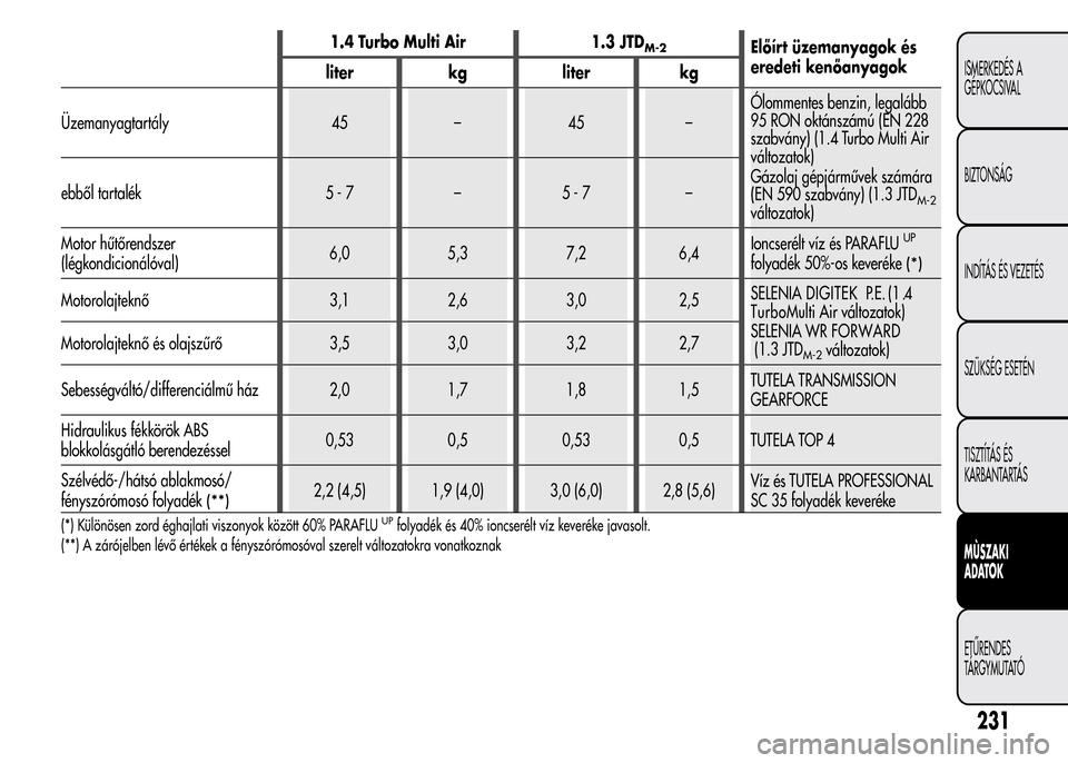Alfa Romeo MiTo 2015  Kezelési útmutató (in Hungarian) 1.4 Turbo Multi Air 1.3 JTDM-2Előírt üzemanyagok és
eredeti kenőanyagok
liter kg liter kg
Üzemanyagtartály 45 – 45 –Ólommentes benzin, legalább
95 RON oktánszámú (EN 228
szabvány) (1.