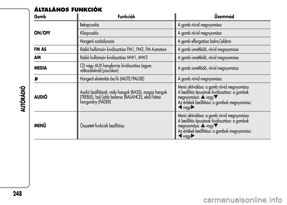 Alfa Romeo MiTo 2015  Kezelési útmutató (in Hungarian) ÁLTALÁNOS FUNKCIÓK
Gomb Funkciók Üzemmód
ON/OFFBekapcsolás A gomb rövid megnyomása
Kikapcsolás A gomb rövid megnyomása
Hangerő szabályozás A gomb elforgatása balra/jobbra
FM ASRádió 