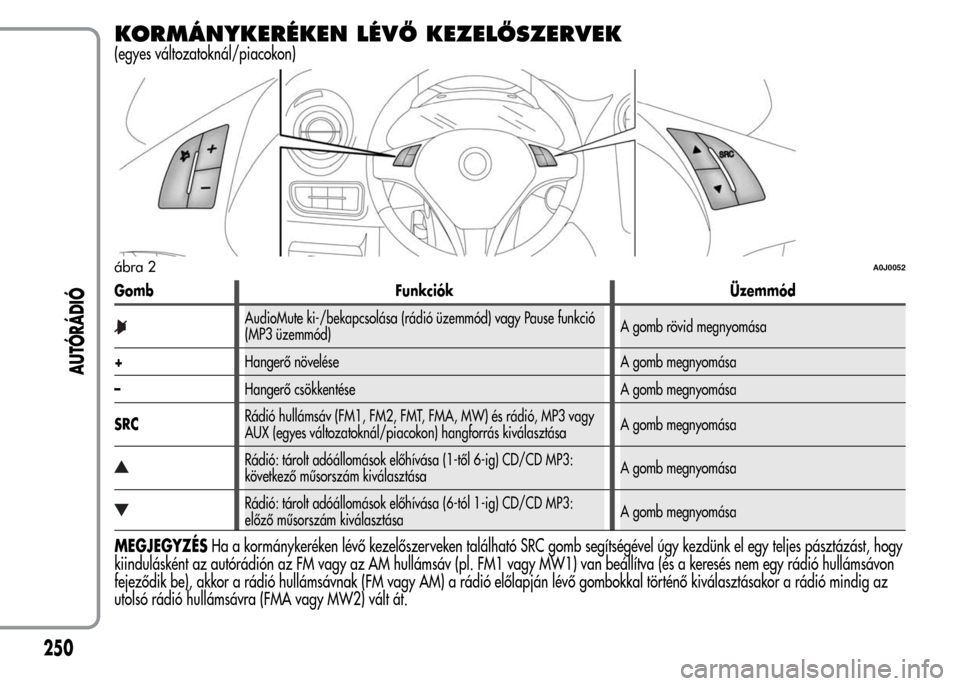 Alfa Romeo MiTo 2015  Kezelési útmutató (in Hungarian) KORMÁNYKERÉKEN LÉVŐ KEZELŐSZERVEK
(egyes változatoknál/piacokon)
Gomb Funkciók Üzemmód
AudioMute ki-/bekapcsolása (rádió üzemmód) vagy Pause funkció
(MP3 üzemmód)A gomb rövid megnyo