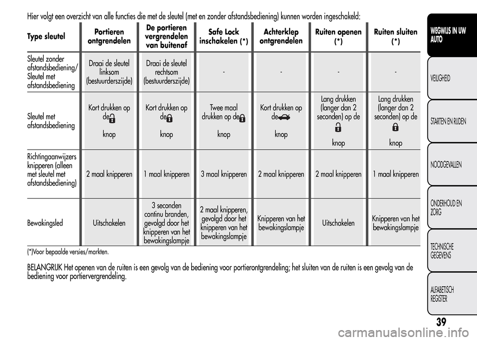 Alfa Romeo MiTo 2015  Handleiding (in Dutch) Hier volgt een overzicht van alle functies die met de sleutel (met en zonder afstandsbediening) kunnen worden ingeschakeld:
Type sleutelPortieren
ontgrendelenDe portieren
vergrendelen
van buitenafSafe