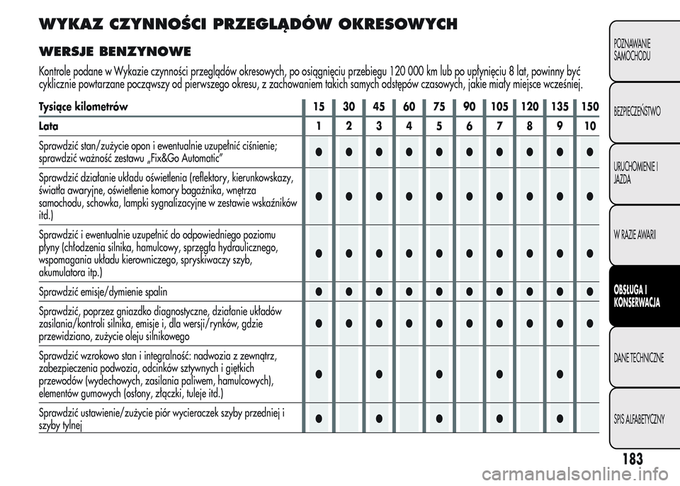 Alfa Romeo MiTo 2015 Instrukcja Obsługi (in Polish) WYKAZ CZYNNOŚCI PRZEGLĄDÓW OKRESOWYCH
WERSJE BENZYNOWE
Kontrole podane w Wykazie czynności przeglądów okresowych, po osiągnięciu przebiegu 120 000 km lub po upłynięciu 8 lat, powinny być
cy Alfa Romeo MiTo 2015 Instrukcja Obsługi (in Polish) WYKAZ CZYNNOŚCI PRZEGLĄDÓW OKRESOWYCH
WERSJE BENZYNOWE
Kontrole podane w Wykazie czynności przeglądów okresowych, po osiągnięciu przebiegu 120 000 km lub po upłynięciu 8 lat, powinny być
cy