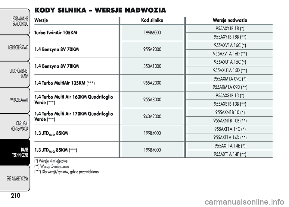 Alfa Romeo MiTo 2015 Instrukcja Obsługi (in Polish) KODY SILNIKA – WERSJE NADWOZIA
Wersje Kod silnika Wersje nadwozia
Turbo TwinAir 105KM199B6000955AXY1B 18
(*)
955AXY1B 18B(**)
1.4 Benzyna 8V 70KM955A9000955AXV1A 16C(*)
955AXV1A 16D(**)
1.4 Benzyna Alfa Romeo MiTo 2015 Instrukcja Obsługi (in Polish) KODY SILNIKA – WERSJE NADWOZIA
Wersje Kod silnika Wersje nadwozia
Turbo TwinAir 105KM199B6000955AXY1B 18
(*)
955AXY1B 18B(**)
1.4 Benzyna 8V 70KM955A9000955AXV1A 16C(*)
955AXV1A 16D(**)
1.4 Benzyna