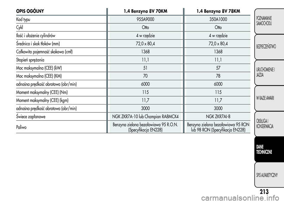 Alfa Romeo MiTo 2015 Instrukcja Obsługi (in Polish) OPIS OGÓLNY 1.4 Benzyna 8V 70KM 1.4 Benzyna 8V 78KM
Kod typu 955A9000 350A1000
CyklOtto Otto
Ilość i ułożenie cylindrów 4 w rzędzie 4 w rzędzie
Średnica i skok tłoków (mm) 72,0 x 80,4 72,0 Alfa Romeo MiTo 2015 Instrukcja Obsługi (in Polish) OPIS OGÓLNY 1.4 Benzyna 8V 70KM 1.4 Benzyna 8V 78KM
Kod typu 955A9000 350A1000
CyklOtto Otto
Ilość i ułożenie cylindrów 4 w rzędzie 4 w rzędzie
Średnica i skok tłoków (mm) 72,0 x 80,4 72,0