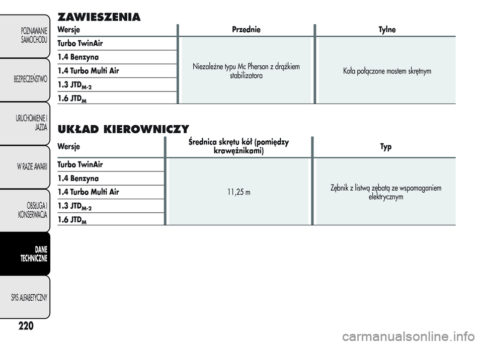 Alfa Romeo MiTo 2015 Instrukcja Obsługi (in Polish) ZAWIESZENIA
Wersje Przednie Tylne
Turbo TwinAir
Niezależne typu Mc Pherson z drążkiem
stabilizatoraKoła połączone mostem skrętnym 1.4 Benzyna
1.4 Turbo Multi Air
1.3 JTD
M-2
1.6 JTDM
UKŁAD KIE Alfa Romeo MiTo 2015 Instrukcja Obsługi (in Polish) ZAWIESZENIA
Wersje Przednie Tylne
Turbo TwinAir
Niezależne typu Mc Pherson z drążkiem
stabilizatoraKoła połączone mostem skrętnym 1.4 Benzyna
1.4 Turbo Multi Air
1.3 JTD
M-2
1.6 JTDM
UKŁAD KIE