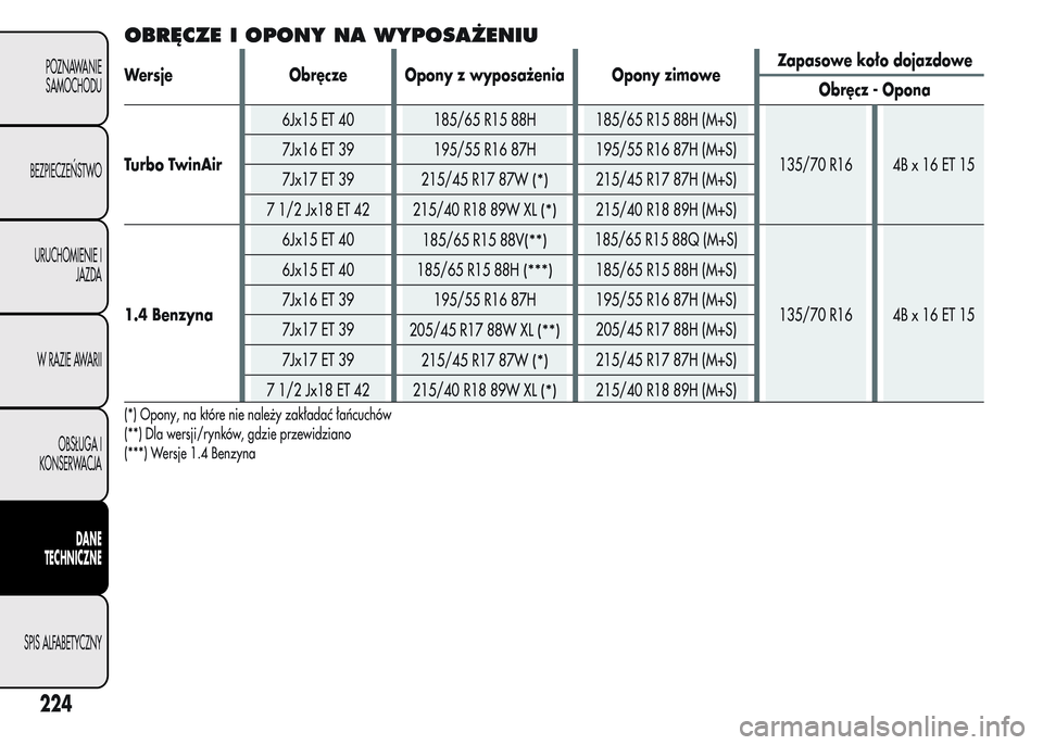 Alfa Romeo MiTo 2015 Instrukcja Obsługi (in Polish) OBRĘCZE I OPONY NA WYPOSAŻENIU
Wersje Obręcze Opony z wyposażenia Opony zimoweZapasowe koło dojazdowe
Obręcz - Opona
Turbo TwinAir6Jx15 ET 40 185/65 R15 88H 185/65 R15 88H (M+S)
135/70 R16 4B x Alfa Romeo MiTo 2015 Instrukcja Obsługi (in Polish) OBRĘCZE I OPONY NA WYPOSAŻENIU
Wersje Obręcze Opony z wyposażenia Opony zimoweZapasowe koło dojazdowe
Obręcz - Opona
Turbo TwinAir6Jx15 ET 40 185/65 R15 88H 185/65 R15 88H (M+S)
135/70 R16 4B x