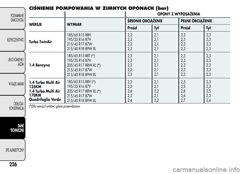 Alfa Romeo MiTo 2015 Instrukcja Obsługi (in Polish) CIŚNIENIE POMPOWANIA W ZIMNYCH OPONACH (bar)
OPONY Z WYPOSAŻENIA
WERSJE WYMIARŚREDNIE OBCIĄŻENIE PEŁNE OBCIĄŻENIE
Przód Tył Przód Tył
Turbo TwinAir185/65 R15 88H
195/55 R16 87H
215/45 R17 Alfa Romeo MiTo 2015 Instrukcja Obsługi (in Polish) CIŚNIENIE POMPOWANIA W ZIMNYCH OPONACH (bar)
OPONY Z WYPOSAŻENIA
WERSJE WYMIARŚREDNIE OBCIĄŻENIE PEŁNE OBCIĄŻENIE
Przód Tył Przód Tył
Turbo TwinAir185/65 R15 88H
195/55 R16 87H
215/45 R17