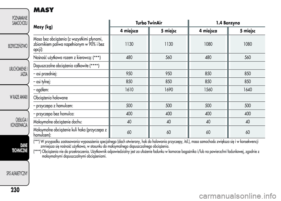 Alfa Romeo MiTo 2015 Instrukcja Obsługi (in Polish) MASY
Masy (kg)Turbo TwinAir 1.4 Benzyna
4 miejsca 5 miejsc 4 miejsca 5 miejsc
Masa bez obciążenia (z wszystkimi płynami,
zbiornikiem paliwa napełnionym w 90% i bez
opcji):1130 1130 1080 1080
Nośn Alfa Romeo MiTo 2015 Instrukcja Obsługi (in Polish) MASY
Masy (kg)Turbo TwinAir 1.4 Benzyna
4 miejsca 5 miejsc 4 miejsca 5 miejsc
Masa bez obciążenia (z wszystkimi płynami,
zbiornikiem paliwa napełnionym w 90% i bez
opcji):1130 1130 1080 1080
Nośn