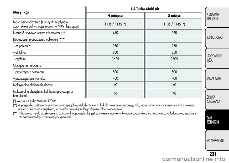 Alfa Romeo MiTo 2015 Instrukcja Obsługi (in Polish) Masy (kg)1.4 Turbo Multi Air
4 miejsca 5 miejsc
Masa bez obciążenia (z wszystkimi płynami,
zbiornikiem paliwa napełnionym w 90% i bez opcji):1135 / 1145
(*)1135 / 1145(*)
Nośność użytkowa raze Alfa Romeo MiTo 2015 Instrukcja Obsługi (in Polish) Masy (kg)1.4 Turbo Multi Air
4 miejsca 5 miejsc
Masa bez obciążenia (z wszystkimi płynami,
zbiornikiem paliwa napełnionym w 90% i bez opcji):1135 / 1145
(*)1135 / 1145(*)
Nośność użytkowa raze