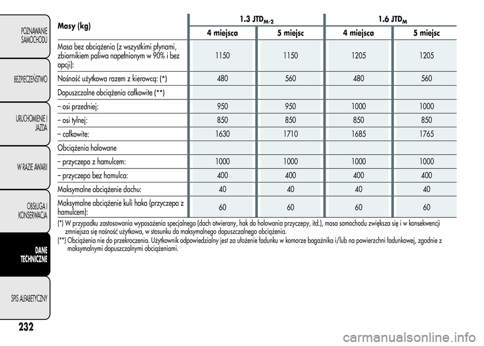 Alfa Romeo MiTo 2015 Instrukcja Obsługi (in Polish) Masy (kg)1.3 JTDM-21.6 JTDM
4 miejsca 5 miejsc 4 miejsca 5 miejsc
Masa bez obciążenia (z wszystkimi płynami,
zbiornikiem paliwa napełnionym w 90% i bez
opcji):1150 1150 1205 1205
Nośność użytk Alfa Romeo MiTo 2015 Instrukcja Obsługi (in Polish) Masy (kg)1.3 JTDM-21.6 JTDM
4 miejsca 5 miejsc 4 miejsca 5 miejsc
Masa bez obciążenia (z wszystkimi płynami,
zbiornikiem paliwa napełnionym w 90% i bez
opcji):1150 1150 1205 1205
Nośność użytk