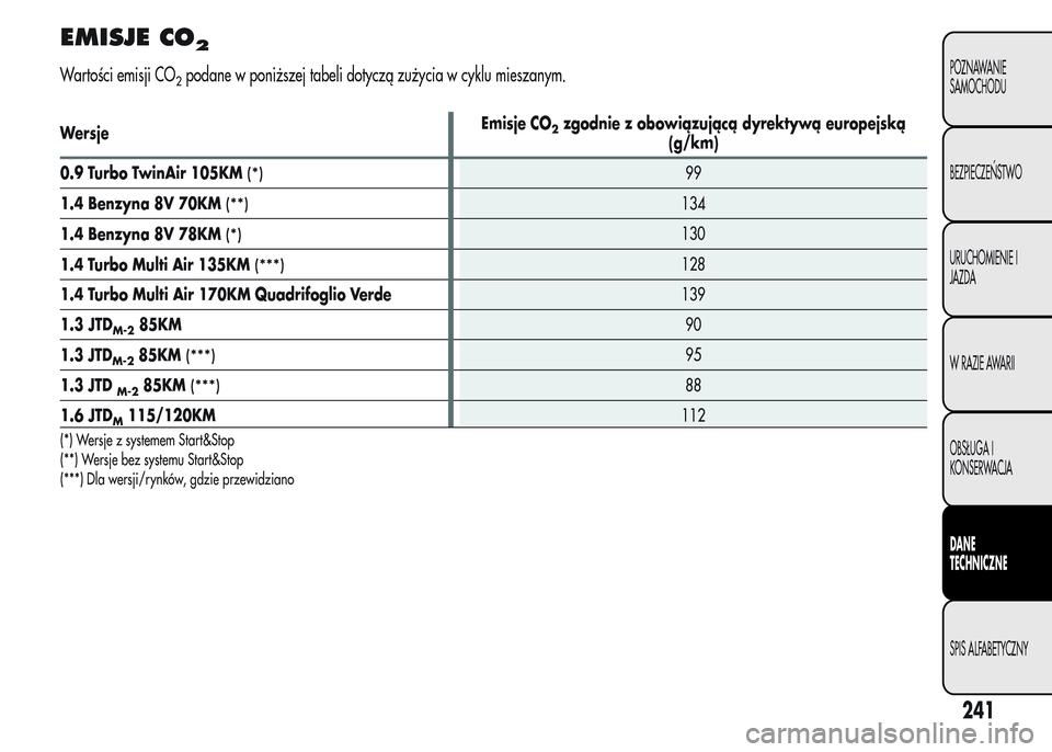 Alfa Romeo MiTo 2015 Instrukcja Obsługi (in Polish) EMISJE CO2
Wartości emisji CO2podane w poniższej tabeli dotyczą zużycia w cyklu mieszanym.
WersjeEmisje CO2zgodnie z obowiązującą dyrektywą europejską
(g/km)
0.9 Turbo TwinAir 105KM
(*)99
1.4 Alfa Romeo MiTo 2015 Instrukcja Obsługi (in Polish) EMISJE CO2
Wartości emisji CO2podane w poniższej tabeli dotyczą zużycia w cyklu mieszanym.
WersjeEmisje CO2zgodnie z obowiązującą dyrektywą europejską
(g/km)
0.9 Turbo TwinAir 105KM
(*)99
1.4