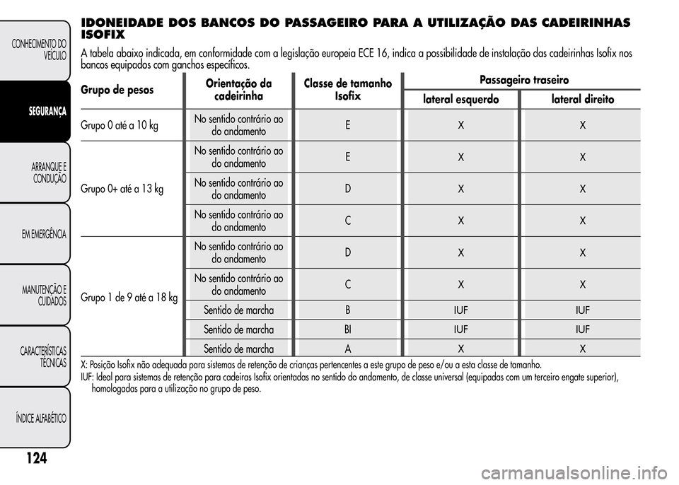 Alfa Romeo MiTo 2015 Manual do proprietário (in Portuguese) IDONEIDADE DOS BANCOS DO PASSAGEIRO PARA A UTILIZAÇÃO DAS CADEIRINHAS
ISOFIX
A tabela abaixo indicada, em conformidade com a legislação europeia ECE 16, indica a possibilidade de instalação das Alfa Romeo MiTo 2015 Manual do proprietário (in Portuguese) IDONEIDADE DOS BANCOS DO PASSAGEIRO PARA A UTILIZAÇÃO DAS CADEIRINHAS
ISOFIX
A tabela abaixo indicada, em conformidade com a legislação europeia ECE 16, indica a possibilidade de instalação das