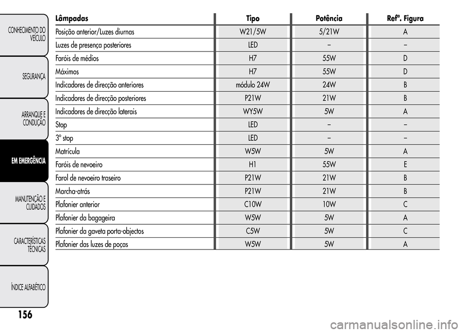 Alfa Romeo MiTo 2015  Manual do proprietário (in Portuguese) Lâmpadas Tipo Potência Refª. Figura
Posição anterior/Luzes diurnas W21/5W 5/21W A
Luzes de presença posteriores LED – –
Faróis de médios H7 55W D
Máximos H7 55W D
Indicadores de direcçã