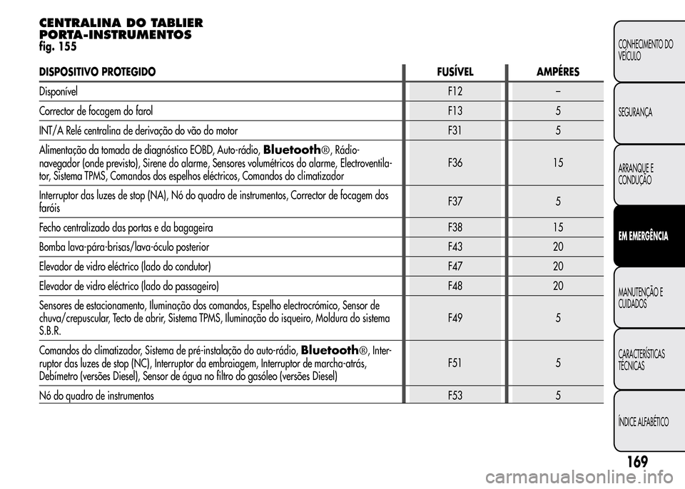 Alfa Romeo MiTo 2015  Manual do proprietário (in Portuguese) CENTRALINA DO TABLIER
PORTA-INSTRUMENTOS
fig. 155
DISPOSITIVO PROTEGIDO FUSÍVEL AMPÉRES
DisponívelF12 –
Corrector de focagem do farolF13 5
INT/A Relé centralina de derivação do vão do motor F