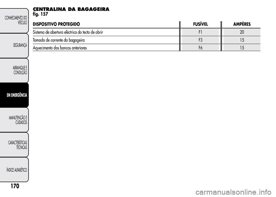 Alfa Romeo MiTo 2015  Manual do proprietário (in Portuguese) CENTRALINA DA BAGAGEIRA
fig. 157
DISPOSITIVO PROTEGIDO FUSÍVEL AMPÉRES
Sistema de abertura eléctrica do tecto de abrir F1 20
Tomada de corrente da bagageira F3 15
Aquecimento dos bancos anteriores 