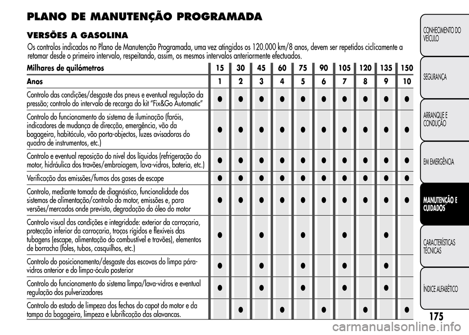 Alfa Romeo MiTo 2015  Manual do proprietário (in Portuguese) PLANO DE MANUTENÇÃO PROGRAMADA
VERSÕES A GASOLINA
Milhares de quilómetros 15 30 45 60 75 90 105 120 135 150
Anos12345678910
Controlo das condições/desgaste dos pneus e eventual regulação da
pr