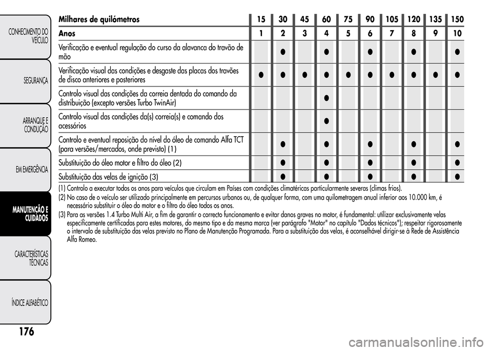 Alfa Romeo MiTo 2015  Manual do proprietário (in Portuguese) Milhares de quilómetros 15 30 45 60 75 90 105 120 135 150
Anos12345678910
Verificação e eventual regulação do curso da alavanca do travão de
mão●●●●●
Verificação visual das condiç