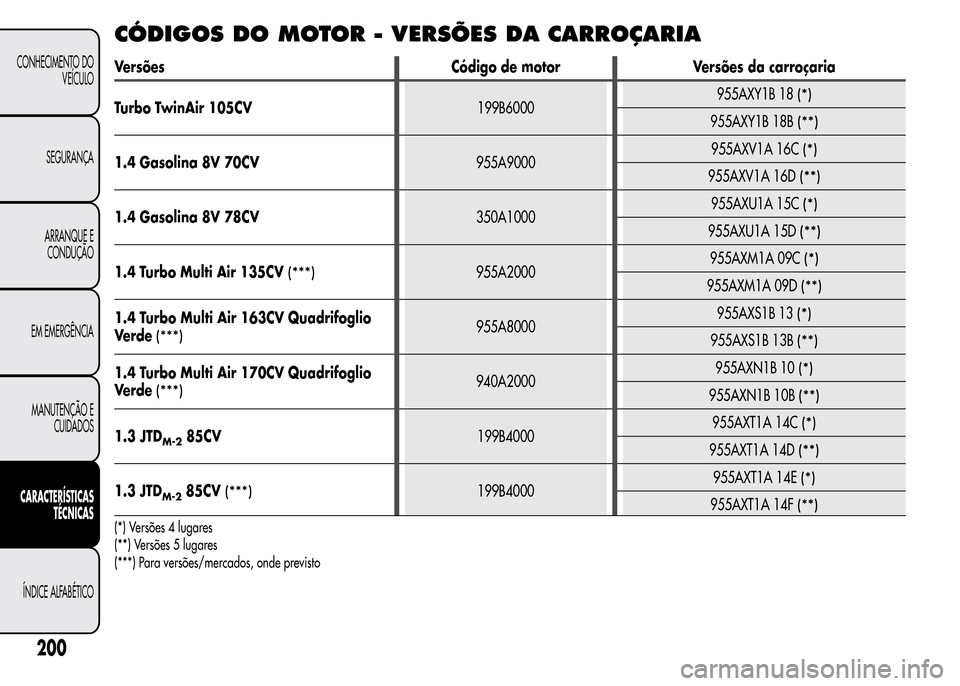 Alfa Romeo MiTo 2015  Manual do proprietário (in Portuguese) CÓDIGOS DO MOTOR - VERSÕES DA CARROÇARIA
Versões Código de motor Versões da carroçaria
Turbo TwinAir 105CV199B6000955AXY1B 18
(*)
955AXY1B 18B(**)
1.4 Gasolina 8V 70CV955A9000955AXV1A 16C(*)
95