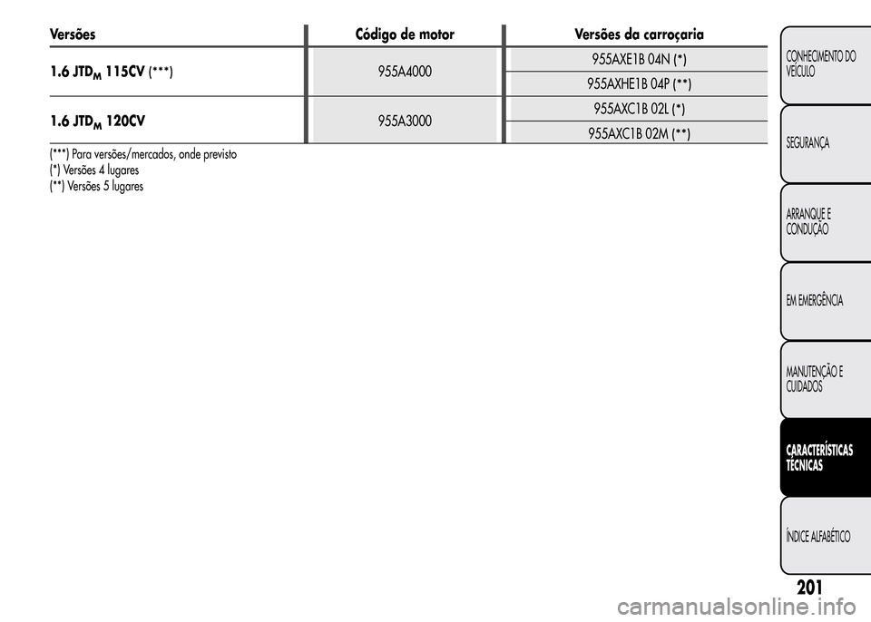 Alfa Romeo MiTo 2015  Manual do proprietário (in Portuguese) Versões Código de motor Versões da carroçaria
1.6 JTD
M115CV(***)955A4000955AXE1B 04N(*)
955AXHE1B 04P(**)
1.6 JTDM120CV955A3000955AXC1B 02L(*)
955AXC1B 02M(**)
(***) Para versões/mercados, onde 