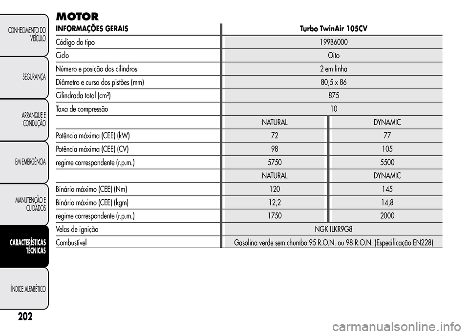Alfa Romeo MiTo 2015  Manual do proprietário (in Portuguese) MOTOR
INFORMAÇÕES GERAIS Turbo TwinAir 105CV
Código do tipo199B6000
CicloOito
Número e posição dos cilindros 2 em linha
Diâmetro e curso dos pistões (mm) 80,5 x 86
Cilindrada total (cm³)875
T