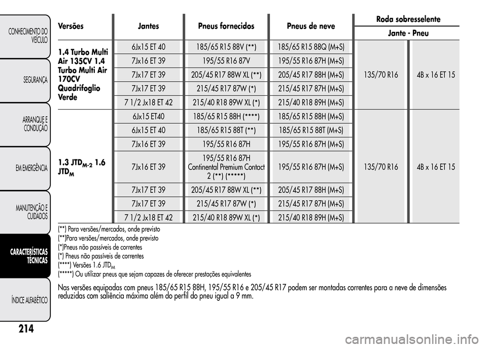 Alfa Romeo MiTo 2015 Manual do proprietário (in Portuguese) Versões Jantes Pneus fornecidos Pneus de neveRoda sobresselente
Jante - Pneu
1.4 Turbo Multi
Air 135CV 1.4
Turbo Multi Air
170CV
Quadrifoglio
Ve r d e6Jx15 ET 40 185/65 R15 88V
(**)185/65 R15 88Q (M+ Alfa Romeo MiTo 2015 Manual do proprietário (in Portuguese) Versões Jantes Pneus fornecidos Pneus de neveRoda sobresselente
Jante - Pneu
1.4 Turbo Multi
Air 135CV 1.4
Turbo Multi Air
170CV
Quadrifoglio
Ve r d e6Jx15 ET 40 185/65 R15 88V
(**)185/65 R15 88Q (M+