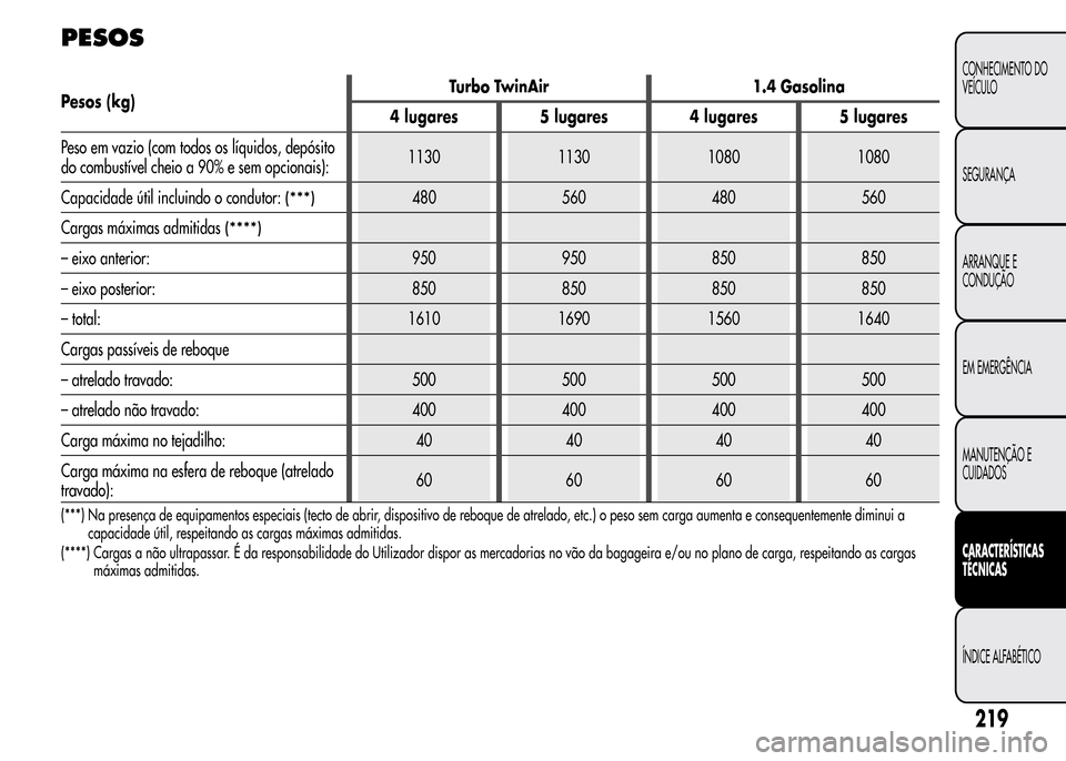 Alfa Romeo MiTo 2015  Manual do proprietário (in Portuguese) PESOS
Pesos (kg)Turbo TwinAir 1.4 Gasolina
4 lugares 5 lugares 4 lugares 5 lugares
Peso em vazio (com todos os líquidos, depósito
do combustível cheio a 90% e sem opcionais):1130 1130 1080 1080
Cap