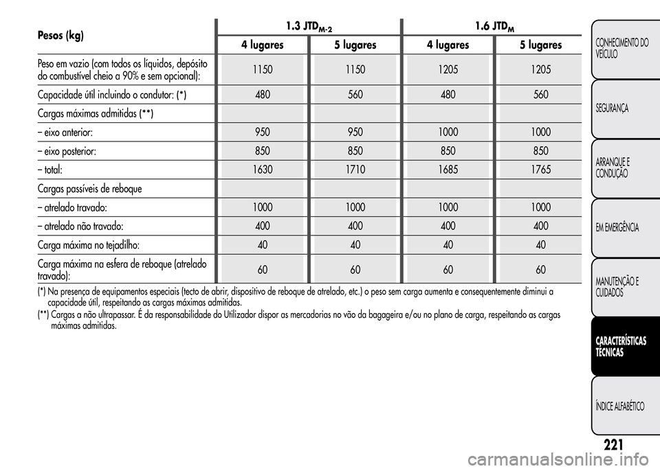 Alfa Romeo MiTo 2015  Manual do proprietário (in Portuguese) Pesos (kg)1.3 JTDM-21.6 JTDM
4 lugares 5 lugares 4 lugares 5 lugares
Peso em vazio (com todos os líquidos, depósito
do combustível cheio a 90% e sem opcional):1150 1150 1205 1205
Capacidade útil i