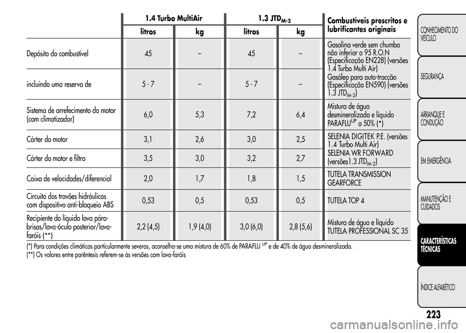 Alfa Romeo MiTo 2015  Manual do proprietário (in Portuguese) 1.4 Turbo MultiAir 1.3 JTDM-2Combustíveis prescritos e
lubrificantes originais
litros kg litros kg
Depósito do combustível 45 – 45 –Gasolina verde sem chumbo
não inferior a 95 R.O.N
(Especific