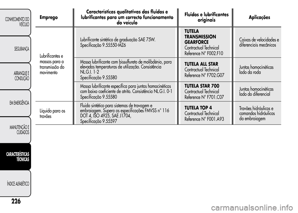 Alfa Romeo MiTo 2015  Manual do proprietário (in Portuguese) EmpregoCaracterísticas qualitativas dos fluidos e
lubrificantes para um correcto funcionamento
do veículoFluidos e lubrificantes
originaisAplicações
Lubrificantes e
massas para a
transmissão do
m
