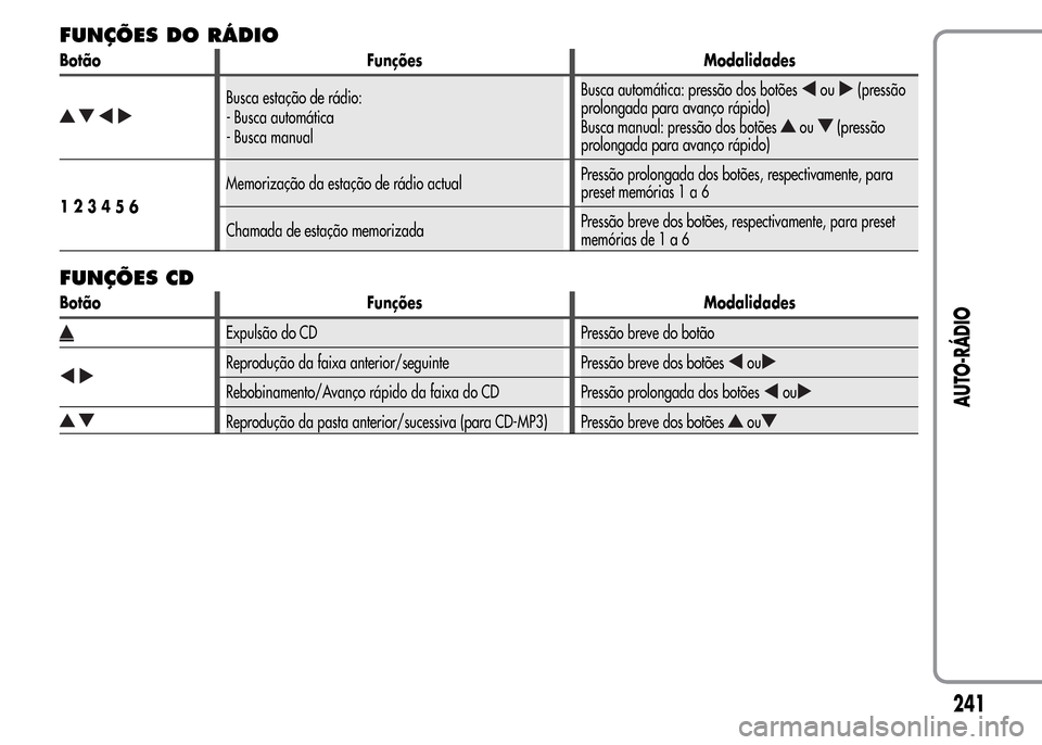 Alfa Romeo MiTo 2015 Manual do proprietário (in Portuguese) FUNÇÕES DO RÁDIO
Botão Funções Modalidades
Busca estação de rádio:
- Busca automática
- Busca manualBusca automática: pressão dos botõesou(pressão
prolongada para avanço rápido)
Busca Alfa Romeo MiTo 2015 Manual do proprietário (in Portuguese) FUNÇÕES DO RÁDIO
Botão Funções Modalidades
Busca estação de rádio:
- Busca automática
- Busca manualBusca automática: pressão dos botõesou(pressão
prolongada para avanço rápido)
Busca