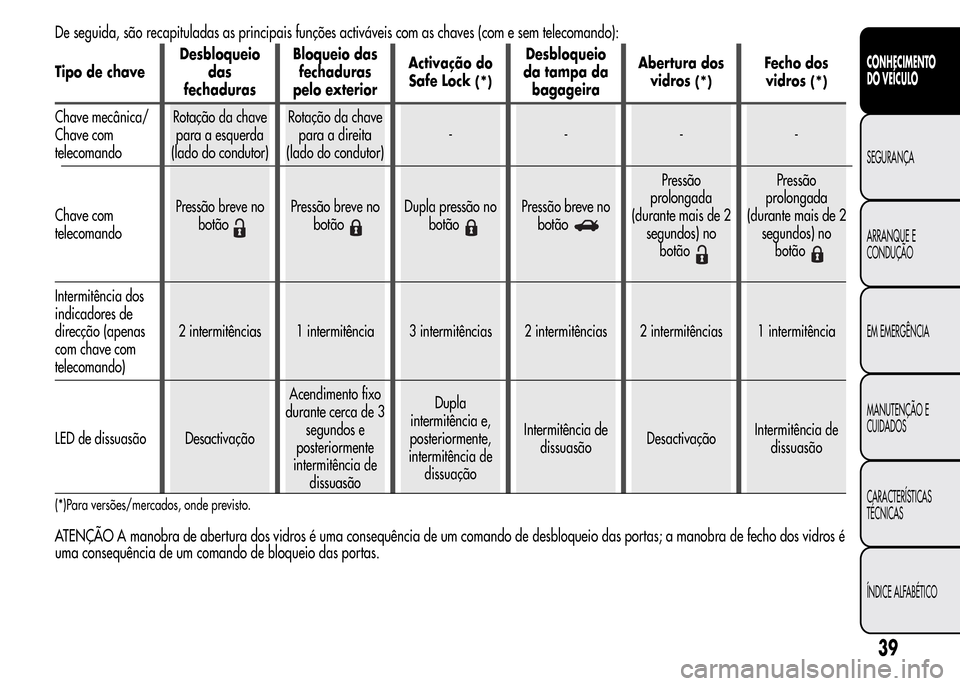 Alfa Romeo MiTo 2015  Manual do proprietário (in Portuguese) De seguida, são recapituladas as principais funções activáveis com as chaves (com e sem telecomando):
Tipo de chaveDesbloqueio
das
fechadurasBloqueio das
fechaduras
pelo exteriorActivação do
Saf