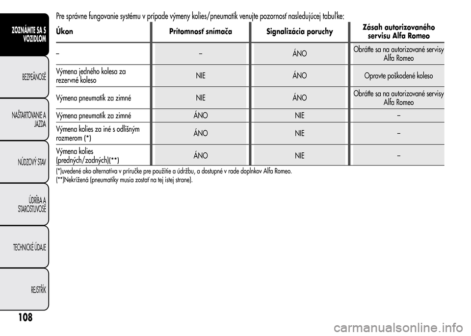Alfa Romeo MiTo 2015 Užívateľská príručka (in Slovak) Pre správne fungovanie systému v prípade výmeny kolies/pneumatík venujte pozornosť nasledujúcej tabuľ ke:
Úkon Prítomnosť snímača Signalizácia poruchyZásah autorizovaného
servisu Alfa Alfa Romeo MiTo 2015 Užívateľská príručka (in Slovak) Pre správne fungovanie systému v prípade výmeny kolies/pneumatík venujte pozornosť nasledujúcej tabuľ ke:
Úkon Prítomnosť snímača Signalizácia poruchyZásah autorizovaného
servisu Alfa