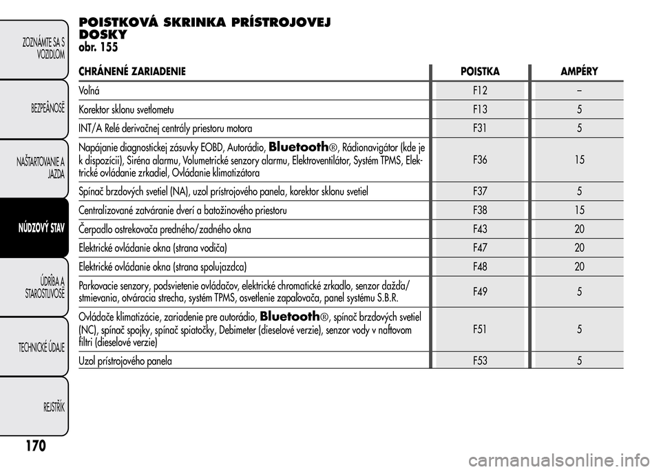 Alfa Romeo MiTo 2015 Užívateľská príručka (in Slovak) POISTKOVÁ SKRINKA PRÍSTROJOVEJ
DOSKY
obr. 155
CHRÁNENÉ ZARIADENIEPOISTKA AMPÉRY
VoľnáF12 –
Korektor sklonu svetlometuF13 5
INT/A Relé derivačnej centrály priestoru motora F31 5
Napájanie Alfa Romeo MiTo 2015 Užívateľská príručka (in Slovak) POISTKOVÁ SKRINKA PRÍSTROJOVEJ
DOSKY
obr. 155
CHRÁNENÉ ZARIADENIEPOISTKA AMPÉRY
VoľnáF12 –
Korektor sklonu svetlometuF13 5
INT/A Relé derivačnej centrály priestoru motora F31 5
Napájanie