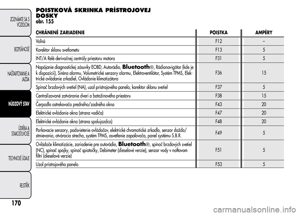 Alfa Romeo MiTo 2015  Užívateľská príručka (in Slovak) POISTKOVÁ SKRINKA PRÍSTROJOVEJ
DOSKY
obr. 155
CHRÁNENÉ ZARIADENIEPOISTKA AMPÉRY
VoľnáF12 –
Korektor sklonu svetlometuF13 5
INT/A Relé derivačnej centrály priestoru motora F31 5
Napájanie 