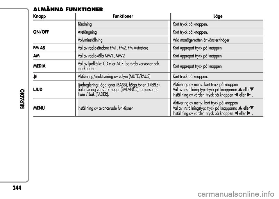 Alfa Romeo MiTo 2015  Ägarmanual (in Swedish) ALMÄNNA FUNKTIONER
Knapp Funktioner Läge
ON/OFFTändning Kort tryck på knappen.
Avstängning Kort tryck på knappen.
Volyminställning Vrid manögerratten åt vänster/höger
FM ASVal av radiosänd