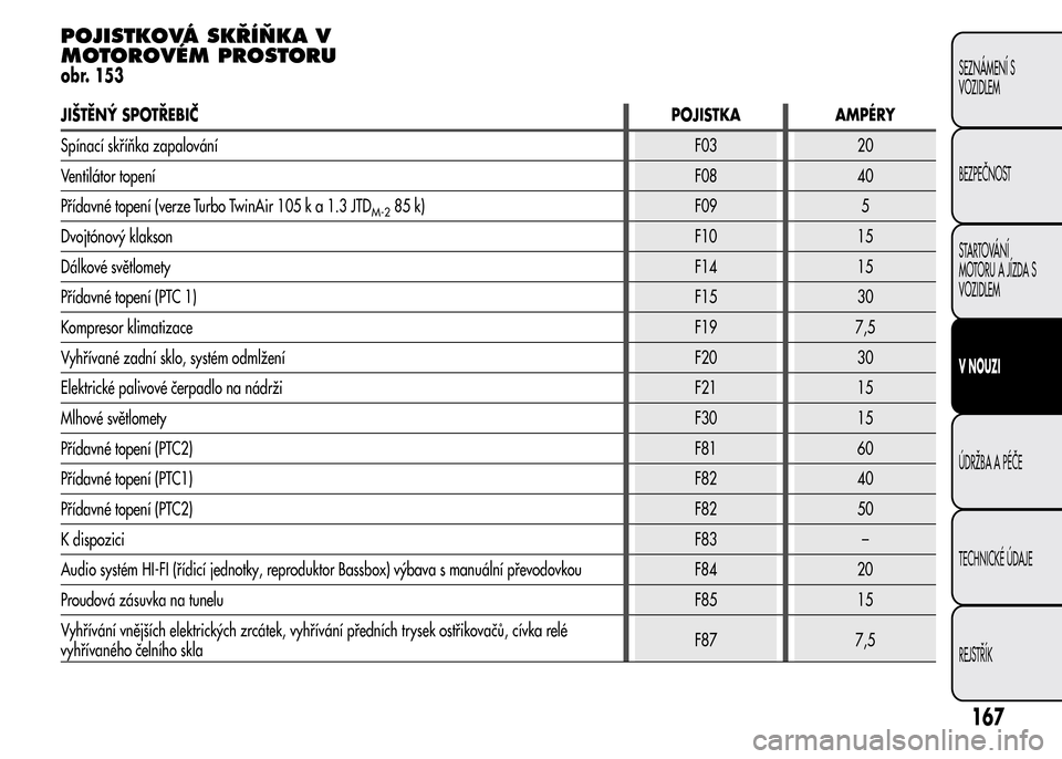 Alfa Romeo MiTo 2015  Návod k obsluze (in Czech) POJISTKOVÁ SKŘÍŇKA V
MOTOROVÉM PROSTORU
obr. 153
JIŠTĚNÝ SPOTŘEBIČPOJISTKA AMPÉRY
Spínací skříňka zapalováníF03 20
Ventilátor topeníF08 40
Přídavné topení (verze Turbo TwinAir 