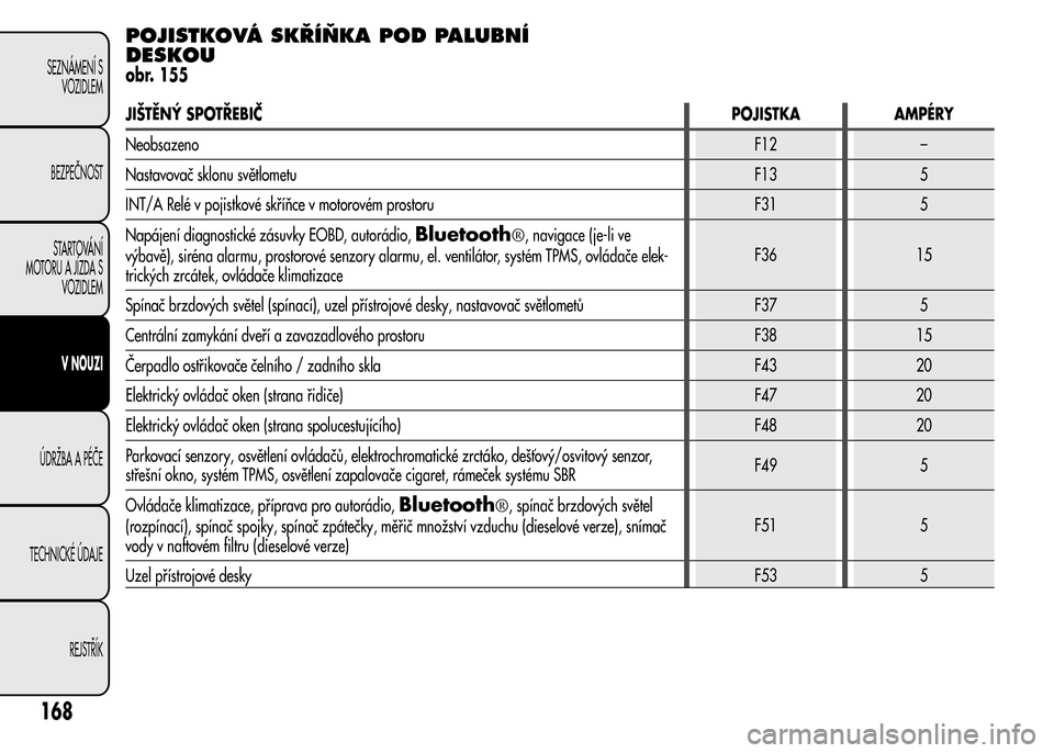 Alfa Romeo MiTo 2015  Návod k obsluze (in Czech) POJISTKOVÁ SKŘÍŇKA POD PALUBNÍ
DESKOU
obr. 155
JIŠTĚNÝ SPOTŘEBIČPOJISTKA AMPÉRY
NeobsazenoF12 –
Nastavovač sklonu světlometuF13 5
INT/A Relé v pojistkové skříňce v motorovém prost