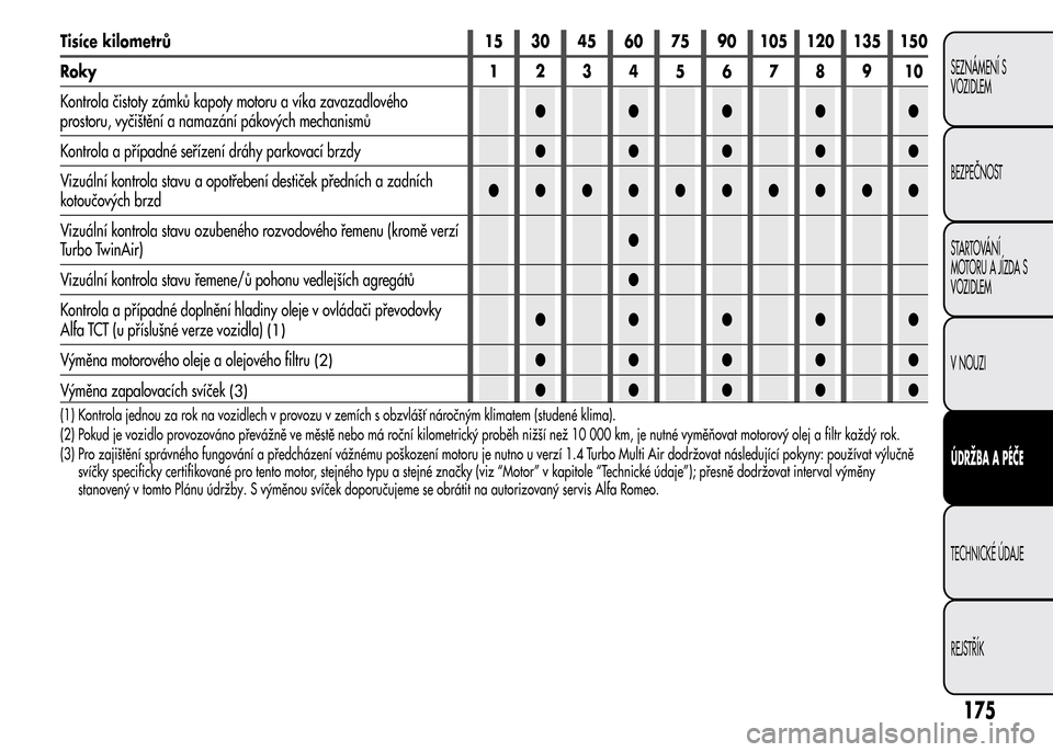 Alfa Romeo MiTo 2015  Návod k obsluze (in Czech) Tisíce kilometrů 15 30 45 60 75 90 105 120 135 150
Roky 12345678910
Kontrola čistoty zámků kapoty motoru a víka zavazadlového
prostoru, vyčištění a namazání pákových mechanismů●●�