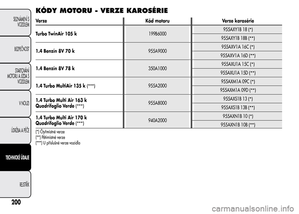Alfa Romeo MiTo 2015  Návod k obsluze (in Czech) KÓDY MOTORU - VERZE KAROSÉRIE
Verze Kód motoru Verze karosérie
Turbo TwinAir 105 k199B6000955AXY1B 18
(*)
955AXY1B 18B(**)
1.4 Benzín 8V 70 k955A9000955AXV1A 16C(*)
955AXV1A 16D(**)
1.4 Benzín 8