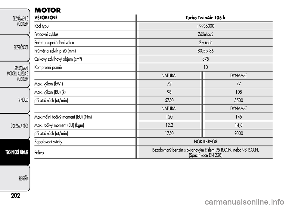 Alfa Romeo MiTo 2015  Návod k obsluze (in Czech) MOTOR
VŠEOBECNĚTurbo TwinAir 105 k
Kód typu199B6000
Pracovní cyklusZážehový
Počet a uspořádání válců2vřadě
Průměr a zdvih pístů (mm)80,5 x 86
Celkový zdvihový objem (cm³)875
Kom