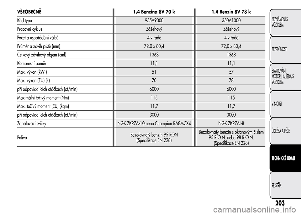 Alfa Romeo MiTo 2015  Návod k obsluze (in Czech) VŠEOBECNĚ 1.4 Benzina 8V 70 k 1.4 Benzín 8V 78 k
Kód typu 955A9000 350A1000
Pracovní cyklus Zážehový Zážehový
Počet a uspořádání válců 4 v řadě 4 v řadě
Průměr a zdvih pístů 