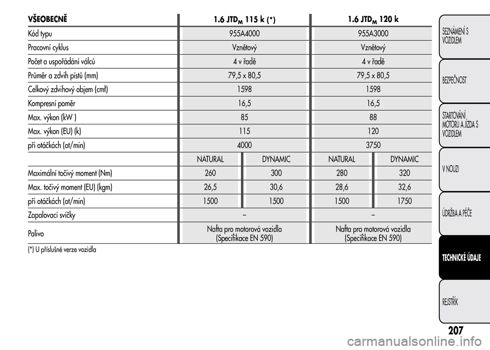 Alfa Romeo MiTo 2015 Návod k obsluze (in Czech) VŠEOBECNĚ
1.6 JTDM115 k(*)1.6 JTDM120 k
Kód typu 955A4000 955A3000
Pracovní cyklus Vznětový Vznětový
Počet a uspořádání válců 4 v řadě 4 v řadě
Průměr a zdvih pístů (mm) 79,5 x Alfa Romeo MiTo 2015 Návod k obsluze (in Czech) VŠEOBECNĚ
1.6 JTDM115 k(*)1.6 JTDM120 k
Kód typu 955A4000 955A3000
Pracovní cyklus Vznětový Vznětový
Počet a uspořádání válců 4 v řadě 4 v řadě
Průměr a zdvih pístů (mm) 79,5 x