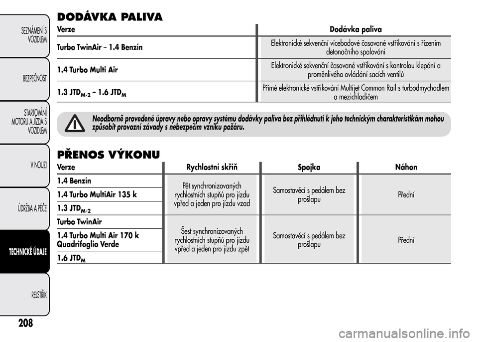 Alfa Romeo MiTo 2015 Návod k obsluze (in Czech) DODÁVKA PALIVA
VerzeDodávka paliva
Turbo TwinAir–1.4 BenzínElektronické sekvenční vícebodové časované vstřikování s řízením
detonačního spalování
1.4 Turbo Multi AirElektronické Alfa Romeo MiTo 2015 Návod k obsluze (in Czech) DODÁVKA PALIVA
VerzeDodávka paliva
Turbo TwinAir–1.4 BenzínElektronické sekvenční vícebodové časované vstřikování s řízením
detonačního spalování
1.4 Turbo Multi AirElektronické