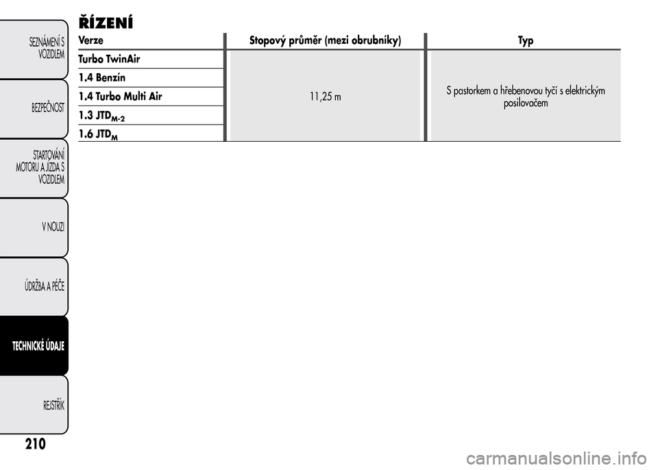Alfa Romeo MiTo 2015 Návod k obsluze (in Czech) ŘÍZENÍ
Verze Stopový průměr (mezi obrubníky) Typ
Turbo TwinAir
11,25 mS pastorkem a hřebenovou tyčí s elektrickým
posilovačem 1.4 Benzín
1.4 Turbo Multi Air
1.3 JTD
M-2
1.6 JTDM
210
SEZN Alfa Romeo MiTo 2015 Návod k obsluze (in Czech) ŘÍZENÍ
Verze Stopový průměr (mezi obrubníky) Typ
Turbo TwinAir
11,25 mS pastorkem a hřebenovou tyčí s elektrickým
posilovačem 1.4 Benzín
1.4 Turbo Multi Air
1.3 JTD
M-2
1.6 JTDM
210
SEZN