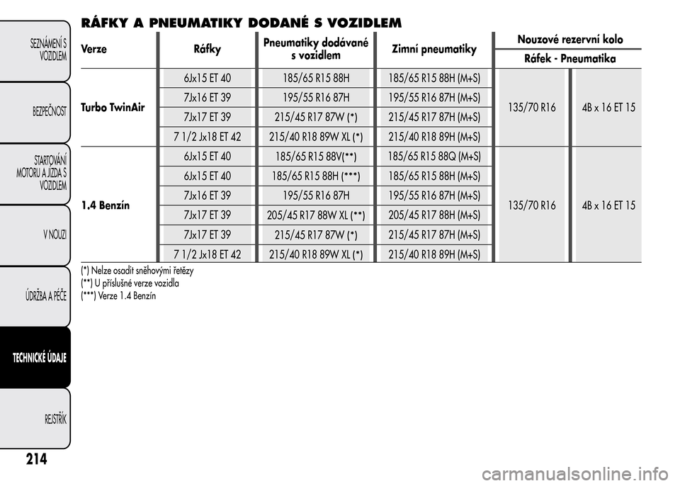 Alfa Romeo MiTo 2015 Návod k obsluze (in Czech) RÁFKY A PNEUMATIKY DODANÉ S VOZIDLEM
Verze RáfkyPneumatiky dodávané
s vozidlemZimní pneumatikyNouzové rezervní kolo
Ráfek - Pneumatika
Turbo TwinAir6Jx15 ET 40 185/65 R15 88H 185/65 R15 88H ( Alfa Romeo MiTo 2015 Návod k obsluze (in Czech) RÁFKY A PNEUMATIKY DODANÉ S VOZIDLEM
Verze RáfkyPneumatiky dodávané
s vozidlemZimní pneumatikyNouzové rezervní kolo
Ráfek - Pneumatika
Turbo TwinAir6Jx15 ET 40 185/65 R15 88H 185/65 R15 88H (