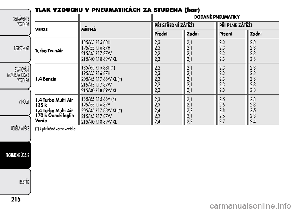 Alfa Romeo MiTo 2015 Návod k obsluze (in Czech) TLAK VZDUCHU V PNEUMATIKÁCH ZA STUDENA (bar)
DODANÉ PNEUMATIKY
VERZE MĚRNÁPŘI STŘEDNÍ ZÁTĚŽI PŘI PLNÉ ZÁTĚŽI
Přední Zadní Přední Zadní
Turbo TwinAir185/65 R15 88H
195/55 R16 87H
2 Alfa Romeo MiTo 2015 Návod k obsluze (in Czech) TLAK VZDUCHU V PNEUMATIKÁCH ZA STUDENA (bar)
DODANÉ PNEUMATIKY
VERZE MĚRNÁPŘI STŘEDNÍ ZÁTĚŽI PŘI PLNÉ ZÁTĚŽI
Přední Zadní Přední Zadní
Turbo TwinAir185/65 R15 88H
195/55 R16 87H
2