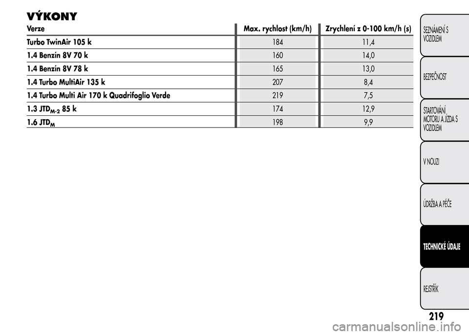 Alfa Romeo MiTo 2015 Návod k obsluze (in Czech) VÝKONY
VerzeMax. rychlost (km/h) Zrychlení z 0-100 km/h (s)
Turbo TwinAir 105 k184 11,4
1.4 Benzín 8V 70 k160 14,0
1.4 Benzín 8V 78 k165 13,0
1.4 Turbo MultiAir 135 k207 8,4
1.4 Turbo Multi Air 17 Alfa Romeo MiTo 2015 Návod k obsluze (in Czech) VÝKONY
VerzeMax. rychlost (km/h) Zrychlení z 0-100 km/h (s)
Turbo TwinAir 105 k184 11,4
1.4 Benzín 8V 70 k160 14,0
1.4 Benzín 8V 78 k165 13,0
1.4 Turbo MultiAir 135 k207 8,4
1.4 Turbo Multi Air 17