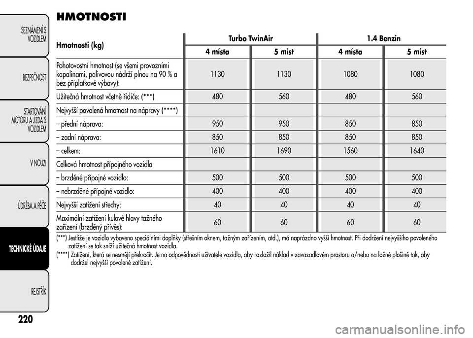 Alfa Romeo MiTo 2015 Návod k obsluze (in Czech) HMOTNOSTI
Hmotnosti (kg)Turbo TwinAir 1.4 Benzín
4 místa 5 míst 4 místa 5 míst
Pohotovostní hmotnost (se všemi provozními
kapalinami, palivovou nádrží plnou na 90 % a
bez příplatkové vý Alfa Romeo MiTo 2015 Návod k obsluze (in Czech) HMOTNOSTI
Hmotnosti (kg)Turbo TwinAir 1.4 Benzín
4 místa 5 míst 4 místa 5 míst
Pohotovostní hmotnost (se všemi provozními
kapalinami, palivovou nádrží plnou na 90 % a
bez příplatkové vý