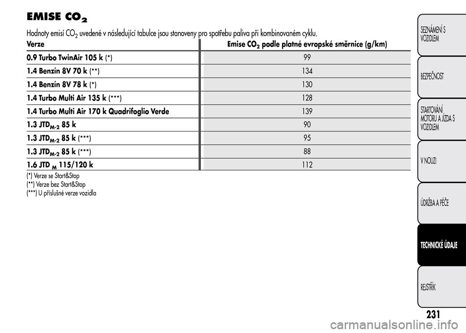 Alfa Romeo MiTo 2015 Návod k obsluze (in Czech) EMISE CO2
Hodnoty emisí CO2uvedené v následující tabulce jsou stanoveny pro spotřebu paliva při kombinovaném cyklu.
Verze Emise CO2podle platné evropské směrnice (g/km)
0.9 Turbo TwinAir 10 Alfa Romeo MiTo 2015 Návod k obsluze (in Czech) EMISE CO2
Hodnoty emisí CO2uvedené v následující tabulce jsou stanoveny pro spotřebu paliva při kombinovaném cyklu.
Verze Emise CO2podle platné evropské směrnice (g/km)
0.9 Turbo TwinAir 10