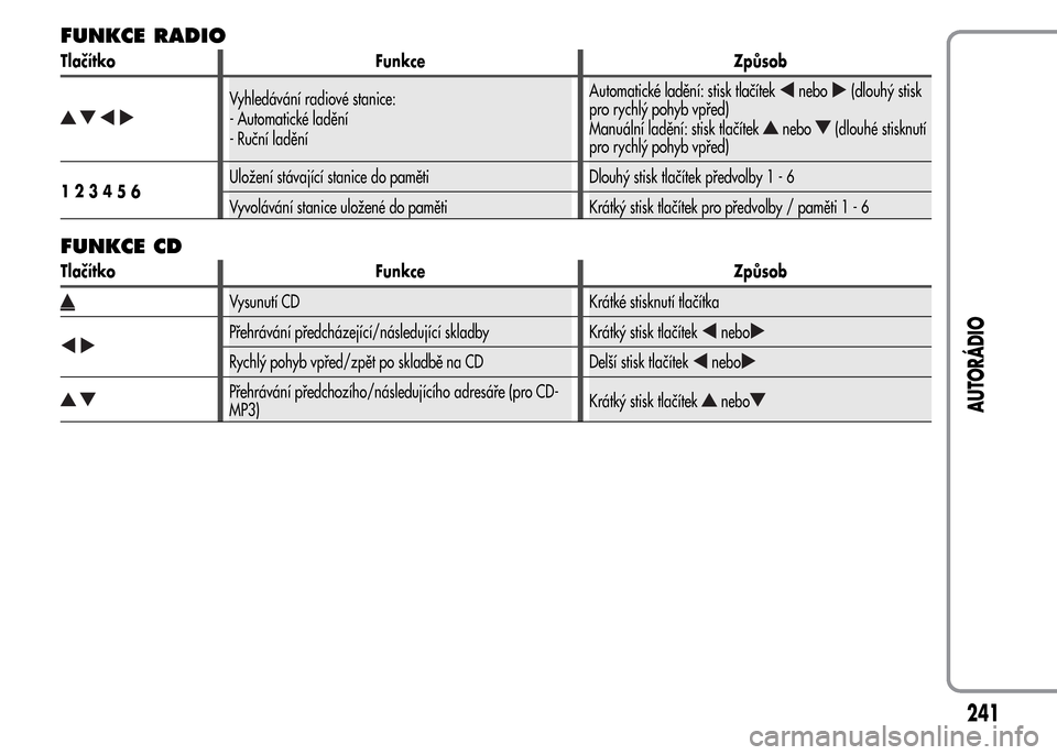 Alfa Romeo MiTo 2015 Návod k obsluze (in Czech) FUNKCE RADIO
Tlačítko Funkce Způsob
Vyhledávání radiové stanice:
- Automatické ladění
- Ruční laděníAutomatické ladění: stisk tlačíteknebo(dlouhý stisk
pro rychlý pohyb vpřed)
Ma Alfa Romeo MiTo 2015 Návod k obsluze (in Czech) FUNKCE RADIO
Tlačítko Funkce Způsob
Vyhledávání radiové stanice:
- Automatické ladění
- Ruční laděníAutomatické ladění: stisk tlačíteknebo(dlouhý stisk
pro rychlý pohyb vpřed)
Ma