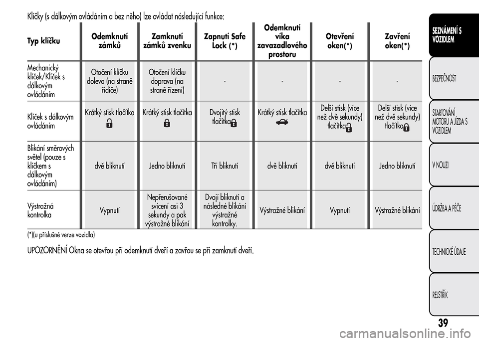 Alfa Romeo MiTo 2015  Návod k obsluze (in Czech) Klíčky (s dálkovým ovládáním a bez něho) lze ovládat následující funkce:
Typ klíčkuOdemknutí
zámkůZamknutí
zámků zvenkuZapnutí Safe
Lock(*)
Odemknutí
víka
zavazadlového
prostor